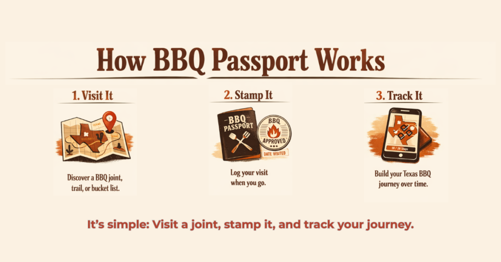 How BBQ Passport works in three steps: visit a joint, stamp it, and track your journey.